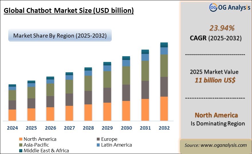 Global Chatbot Market Analysis 2025-2032: Industry Size, Share, Growth Trends, Competition and Forecast Report